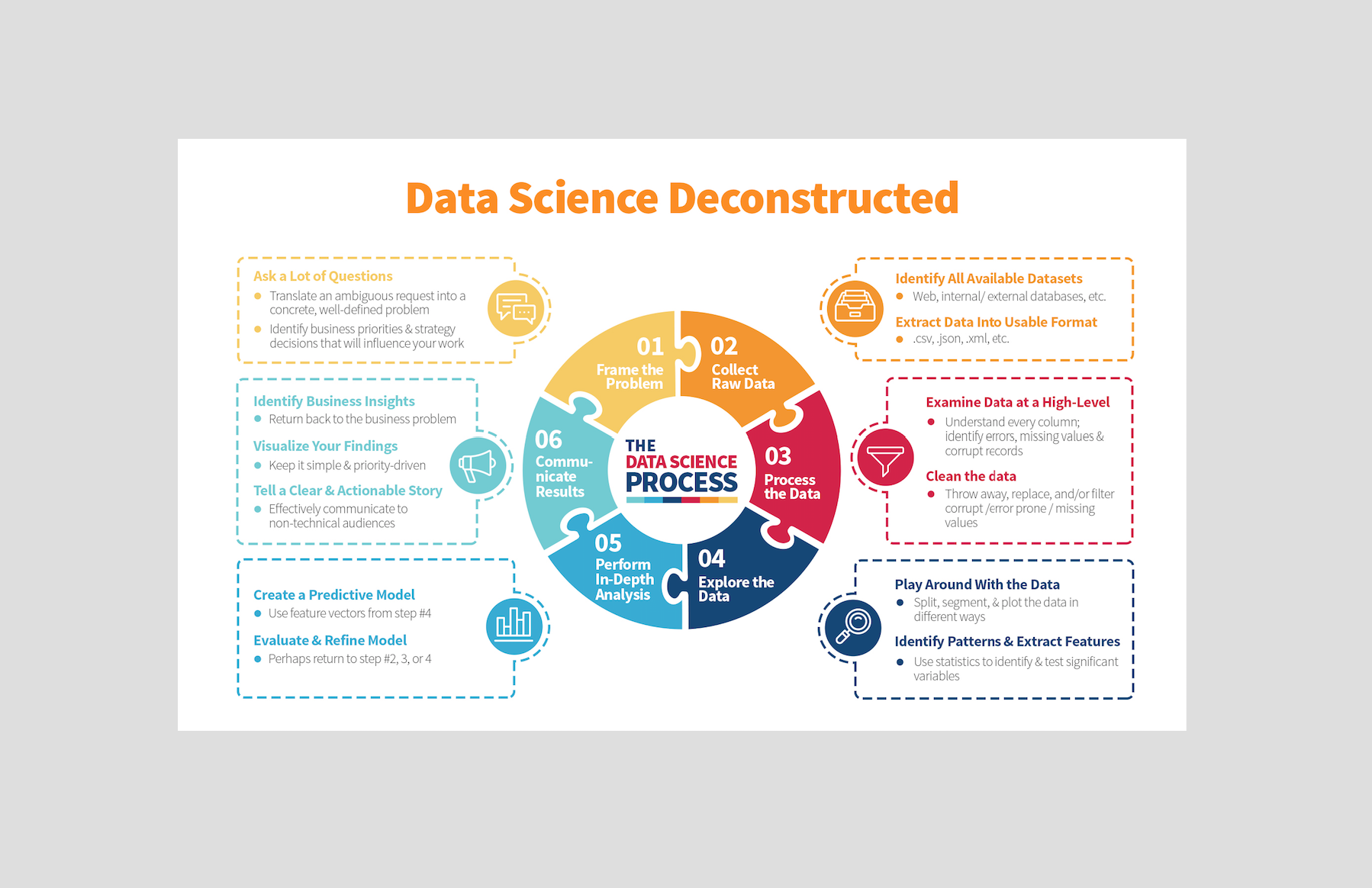 Deconstructing Data Science: Breaking The Complex Craft Into Its Simplest Parts